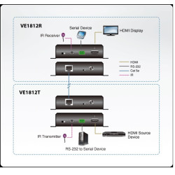 VIDEO RECPETOR HDMI 4K HDBaseT Class A 100m POH