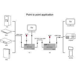 VIDEO EXTENDER HDMI IP 200M (1/1-1/N)