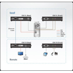 KVM EXTENDER DVI-D + USB  HDbaseT + AUDIO 100M