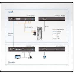 KVM EXTENDER DVI-D + USB  HDbaseT 2.0 + AUDIO 150M
