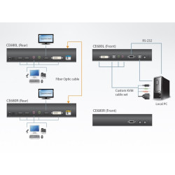 KVM EXTENDER DVI + USB  FIBRA OPTICA + AUDIO 600Mt