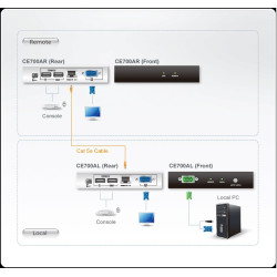 KVM EXTENDER VGA + USB  150Mts RJ45  (CE700A)