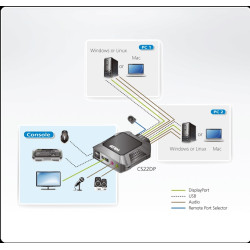 KVM SWITCH COMPACTO DISPLAYPORT + USB 2 X 1